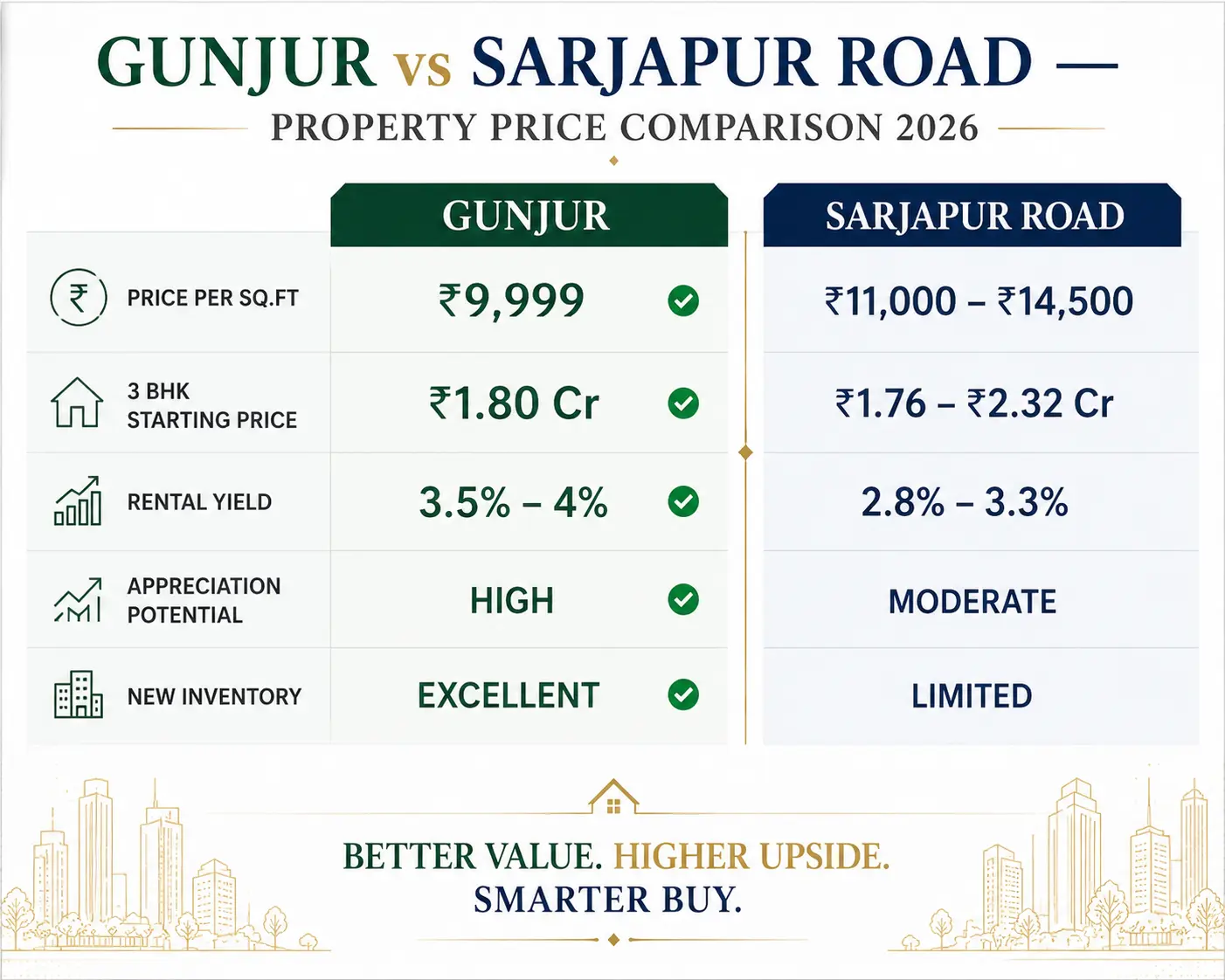 Gunjur vs Sarjapur Road property price comparison 2026 — price per sq.ft, 3 BHK starting price, rental yield and appreciation potential