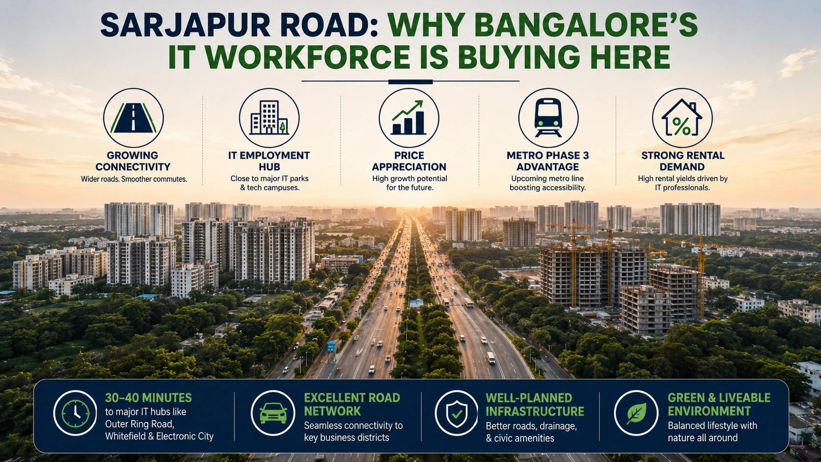 Infographic highlighting why Sarjapur Road Bangalore is a preferred destination for IT professionals with metro connectivity, price appreciation, and strong rental demand.